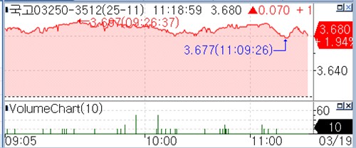 유가 급등·BOJ 경계감에 국고채 금리 상승…10년 7.5bp↑_피혜림