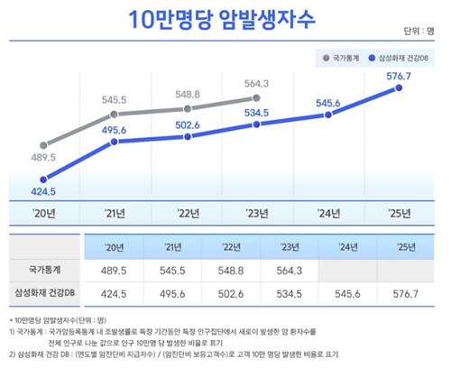 삼성화재 "작년 10만명당 암 발생 576.7명…조기발견이 치료부담↓"_이윤구