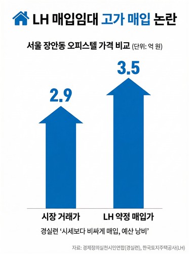 경실련 "LH 매입 가격 개선 방안…고가 매입 해결 못해"_변명섭
