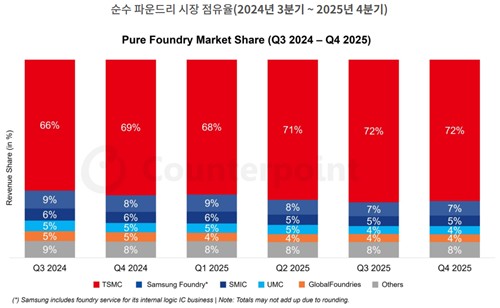 시장 점유율 7%…삼성 파운드리, 반전 드라마 쓸까_유수진