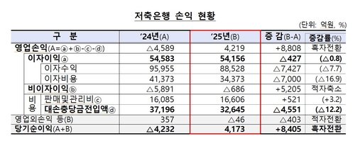 작년 저축은행 순이익 4천억 넘어 흑자전환…상호금융은 당기순익 줄어_윤슬기
