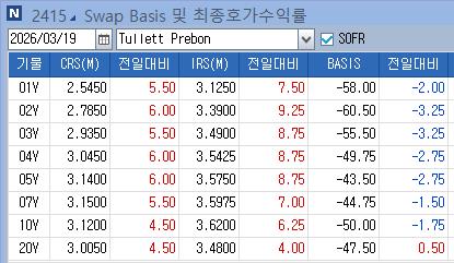 IRS 금리, 매파 연준에 급등…포지션 언와인딩_노현우