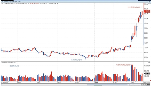 카타르 라스라판 공격에 유럽 천연가스 가격 35% 폭등_이민재