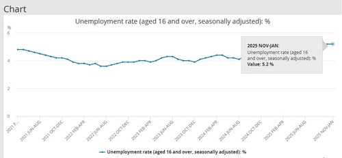 영국 통계청 자료