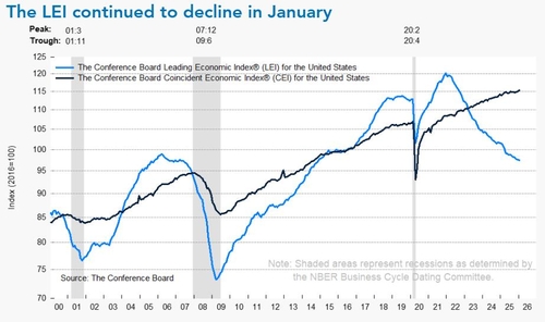 [출처 : 콘퍼런스보드]
