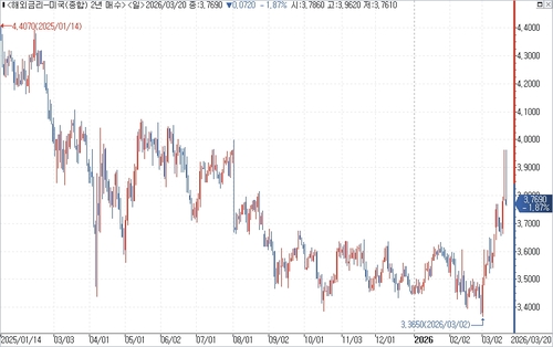 미 국채 2년물 수익률 일간 차트.