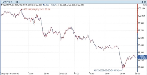 달러인덱스 장중 흐름
