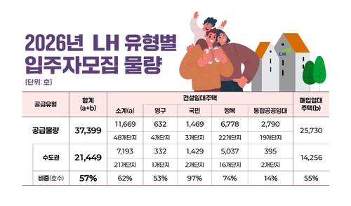 공사채 시장 큰손 LH 올해 20조원 규모 채권 발행한다_변명섭
