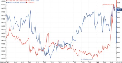 지난해 이후 WTI(빨간) 및 달러-원 환율 추이