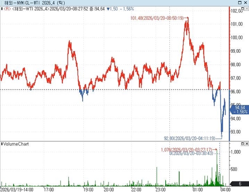 WTI, 이란 전쟁 우려 완화 속 하락(상보)_이효지