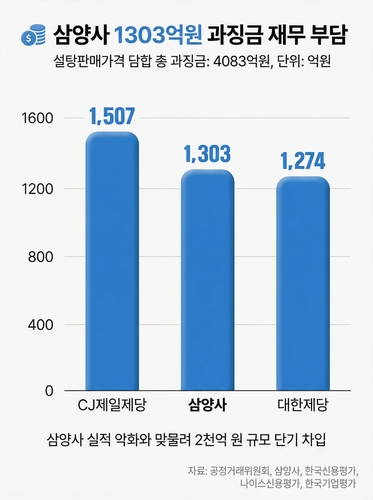 '담합의 대가' 치르는 삼양사, 과징금 부담에 차입까지_김용갑