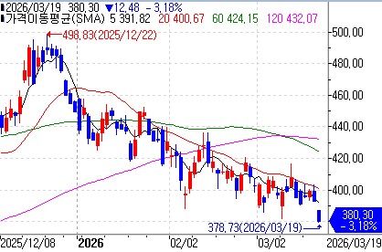 테슬라의 최근 주가 흐름 