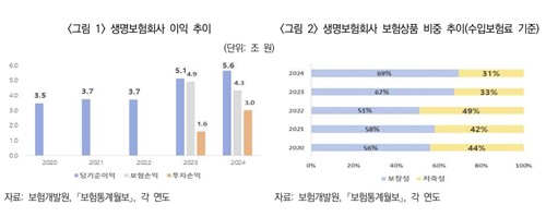보험硏 "생보업계, 연금상품으로 지속가능한 성장 동력 필요"_이윤구