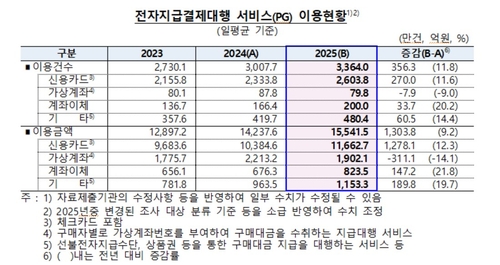 간편결제·PG 모두 확대…작년 전자지급서비스 이용 증가세 지속_윤시윤