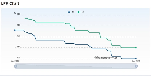 中, '사실상 기준금리' 10개월째 동결…LPR 1년 3.0%·5년 3.5%(상보)_박지은
