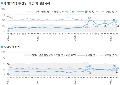 경기 및 살림살이 전망