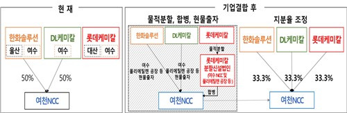 '석화 구조개편 2호' 롯데케미칼·여천NCC 여수서 설비 통합_정수인