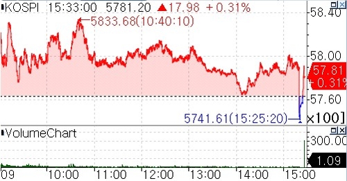 [증시-마감] 코스피, 중동 사태 주시하며 강보합…건설株 폭등_서영태