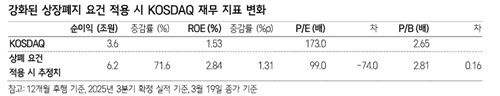 "코스닥 상폐 강화 현실화 후행 12개월 순익 71.6% 증가"_노요빈