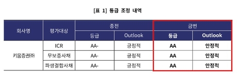 역대급 불장이 끌어올린 키움증권 신용등급…조달구조 장기화 탄력_박경은