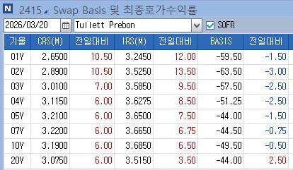 IRS 금리, 베어 플래트닝…글로벌 단기 비드 연동_노현우