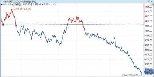 [중국증시-마감] 태양광 호재에도 하락…LPR 10개월째 동결_박지은