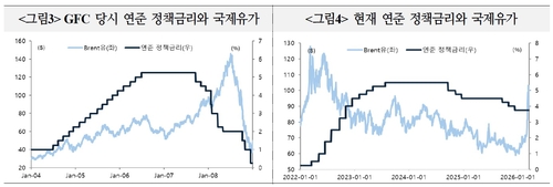 금융위기 당시 연준 정책금리와 국제유가 추이(좌), 연준 정책금리와 국제유가 추이