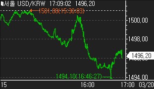 달러-원, 런던장서 달러 따라 1,490원 중반대로…4.80원↓_신윤우