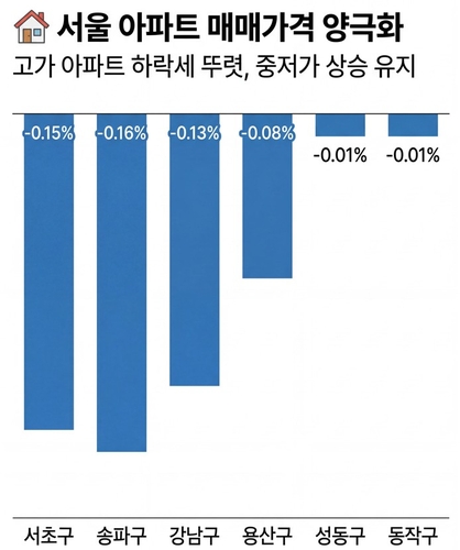 3월 3주 한국부동산원 주간 아파트 가격 동향