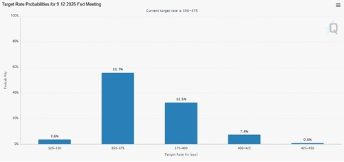 12월까지 연방공개시장위원회(FOMC)에서 연방기금금리(FFR)을 변경할 확률
