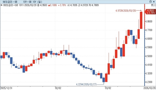 올해 영국 10년물 국채 금리 추이
