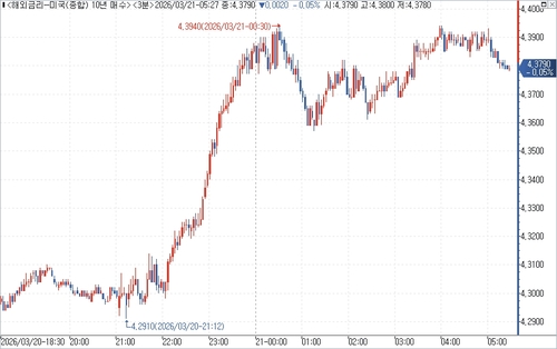 미 국채 10년물 수익률 장중 흐름.