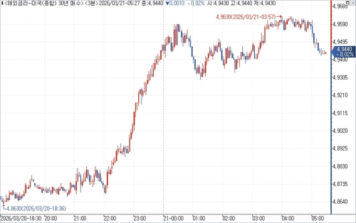 미 국채 30년물 수익률 장중 흐름.