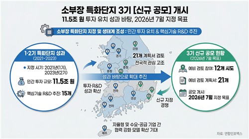 '반도체=용인'처럼…산업부, 소부장 특화단지 공모 개시_유수진