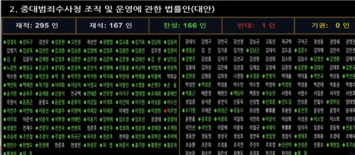 '중대범죄수사청 설치법' 與 주도로 국회 본회의 통과_황남경