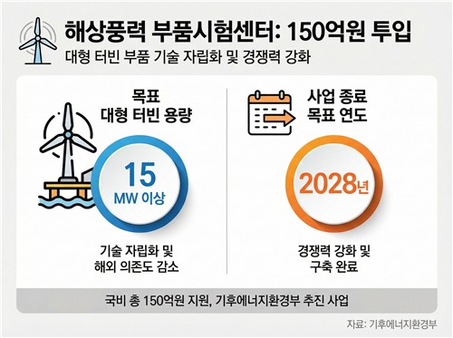 기후부, 15MW급 해상풍력 핵심부품 자립화 시험센터 공모_이재헌