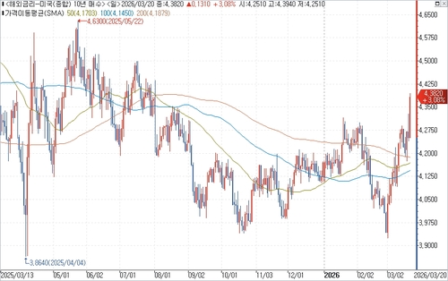 미 국채 10년물 수익률 일간 차트.
