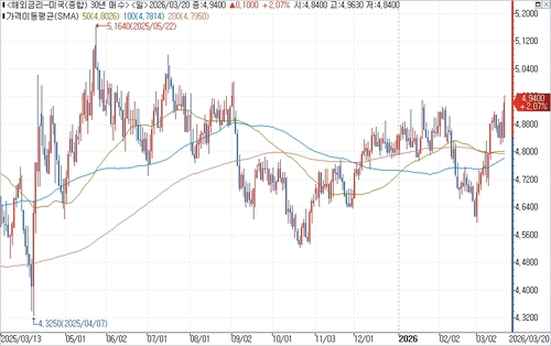 미 국채 30년물 수익률 일간 차트.