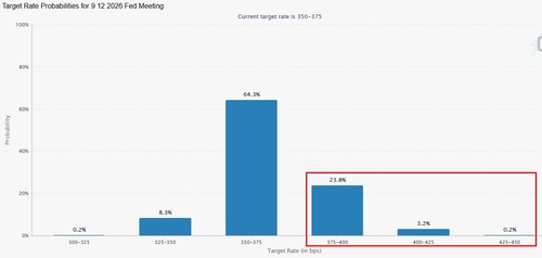 빨간색 상자가 연내 25bp 이상 금리 인상 가능성.