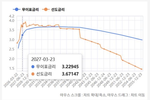 [금리인상 도래] 네 발 앞서간 채권시장…금통위 신호 무색_노현우