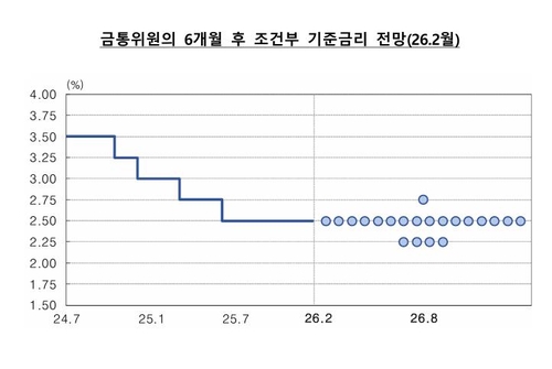 6개월 기준금리 포워드가이던스