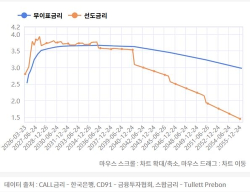 [금리인상 도래] 먼저 반응한 스와프시장…헤지펀드 움직였다_노현우