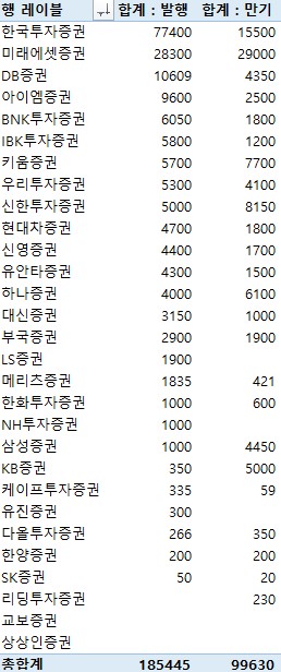 지난주 증권사 CP·전단채 18조5천445억 발행…금주 만기 9조9천630억원_전병훈
