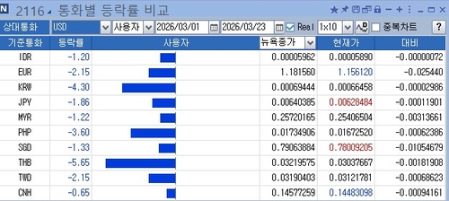 통화별 등락률 비교