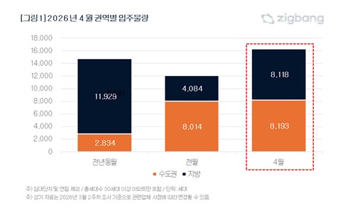 다음달 아파트 입주 물량 1만6천311세대…이달보다 35% 늘어_한이임