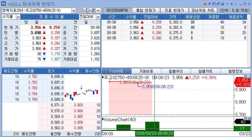 국고 20년물 연속 딜미스 추정…오버 25.8~26.5bp에 90억 거래(상보)_노현우