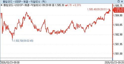 [서환] 끝나지않는 이란 위험·코스피 급락에 1,500원대…2.70원↑_정선영
