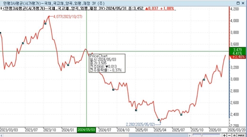 국고3년 장중 3.5%대 진입…대외금리 급등·매파 신현송 경계_노현우