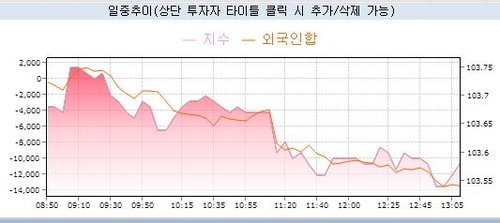 3년 국채선물과 외국인 거래 추이