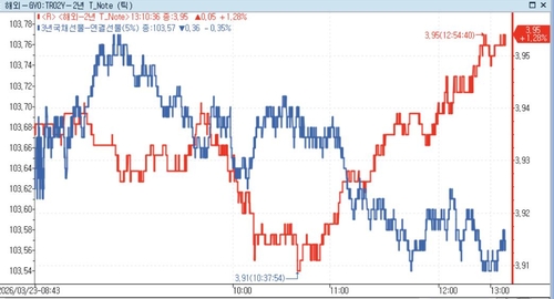 外人 폭풍 매도에 국채선물 낙폭 확대·국고 5년 14.5bp↑_노현우